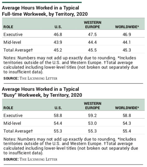 Average Hours Worked in a Typical Full-time Workweek, by Territory, 2020