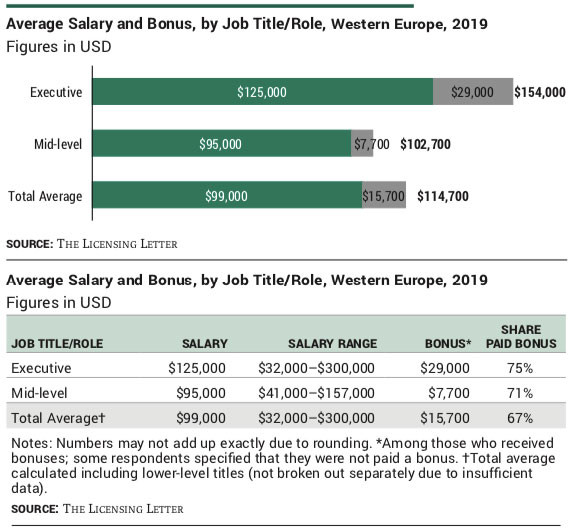 Average Salary and Bonus, by Job Title/Role, Western Europe, 2019