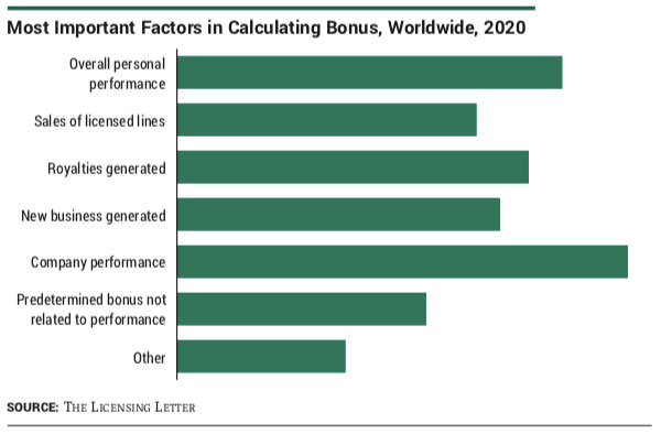 Most Important Factors in Calculating Bonus, Worldwide, 2020