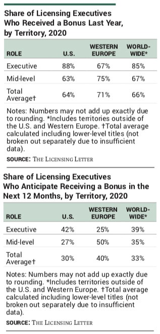 Share of Licensing Executives Who Received a Bonus Last Year, by Territory, 2020