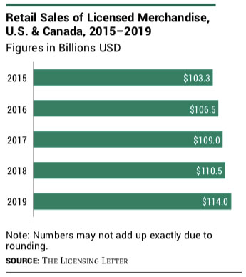 Retail Sales of Licensed Merchandise, U.S. & Canada, 2015–2019