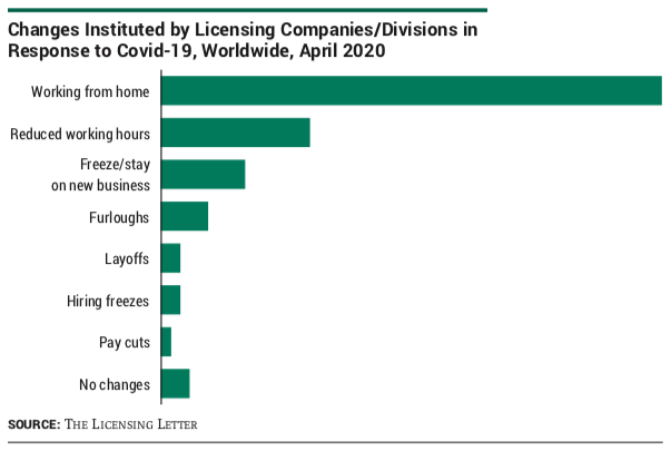Changes Instituted by Licensing Companies/Divisions in Response to Covid-19, Worldwide, April 2020