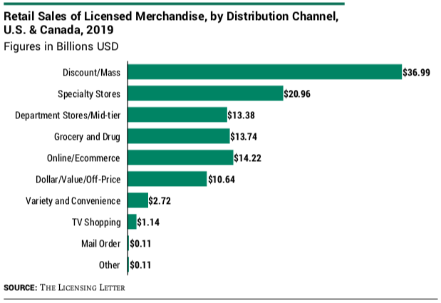 Retail Sales of Licensed Merchandise, by Distribution Channel, U.S. & Canada, 2019
