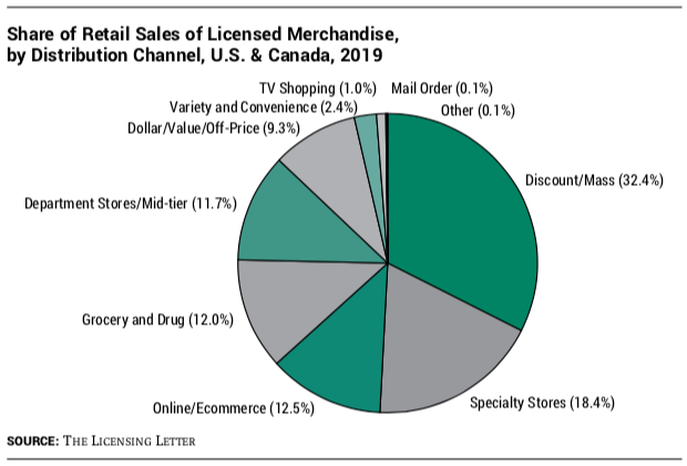 Share of Retail Sales of Licensed Merchandise, by Distribution Channel, U.S. & Canada, 2019