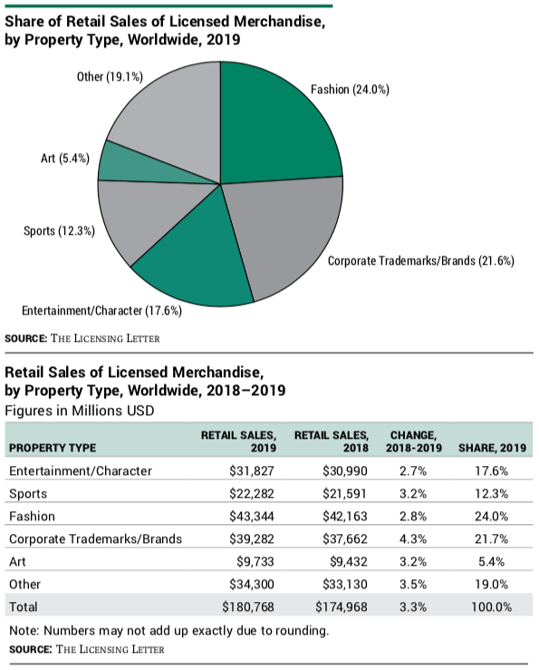 Retail Sales of Licensed Merchandise, by Property Type, Worldwide, 2018–2019