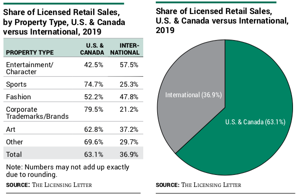 Share of Licensed Retail Sales, U.S. & Canada versus International, 2019