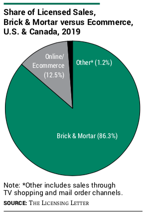 Share of Licensed Sales, Brick & Mortar versus Ecommerce, U.S. & Canada, 2019