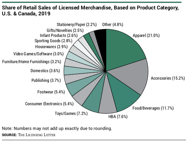 Share of Retail Sales of Licensed Merchandise, Based on Product Category, U.S. & Canada, 2019