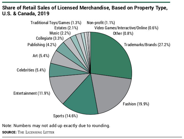 Share of Retail Sales of Licensed Merchandise, Based on Property Type, U.S. & Canada, 2019