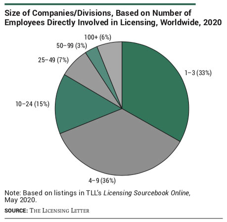 Size of Companies/Divisions, Based on Number of Employees Directly Involved in Licensing, Worldwide, 2020
